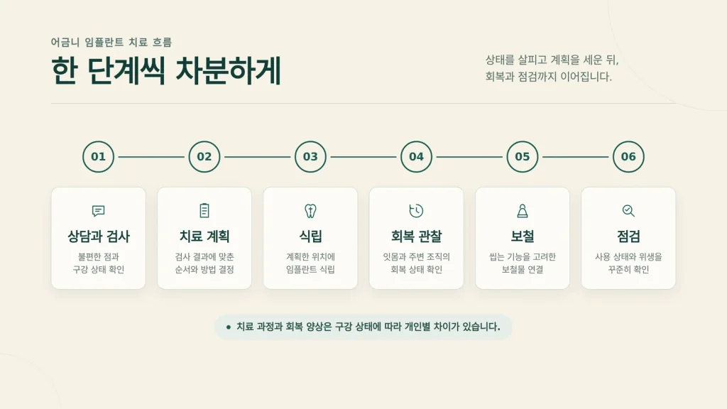 어금니 임플란트 회복기간 기록과 확인 과정을 보여주는 장면